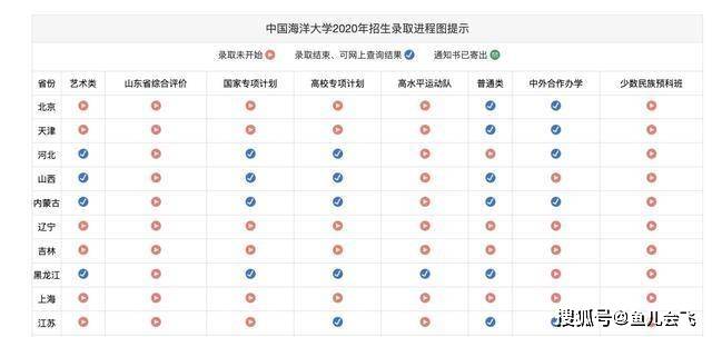 消息资讯|中国海洋大学2020年预估录取分数线公布，多少分可以上中国海洋大学