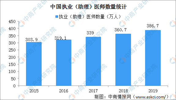 2025年千人口拥有执业医师数_执业医师证图片