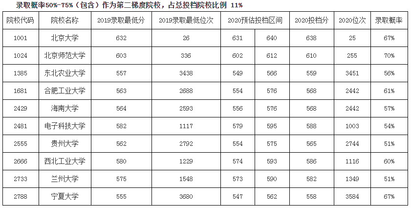 模拟|2020使用优志愿模拟填报，山西本科批成功投档率95%！