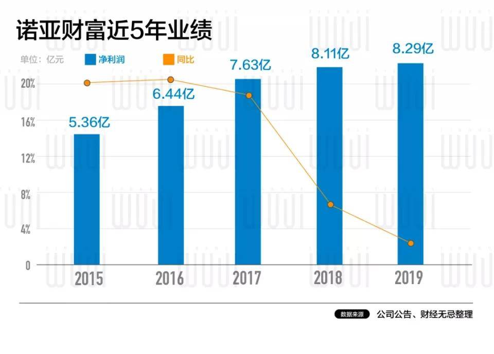 原创上市十年，诺亚财富的踩雷迷途