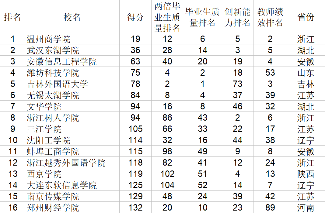 质量|武书连2020中国民办大学排行榜发布