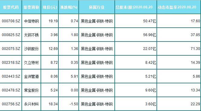 14钢概念破净股和三线蓝筹股,(000709)总股本106亿