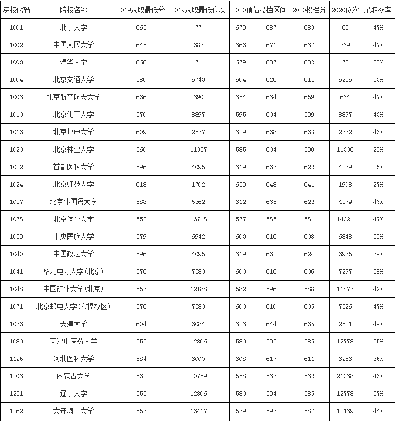 模拟|2020使用优志愿模拟填报，山西本科批成功投档率95%！