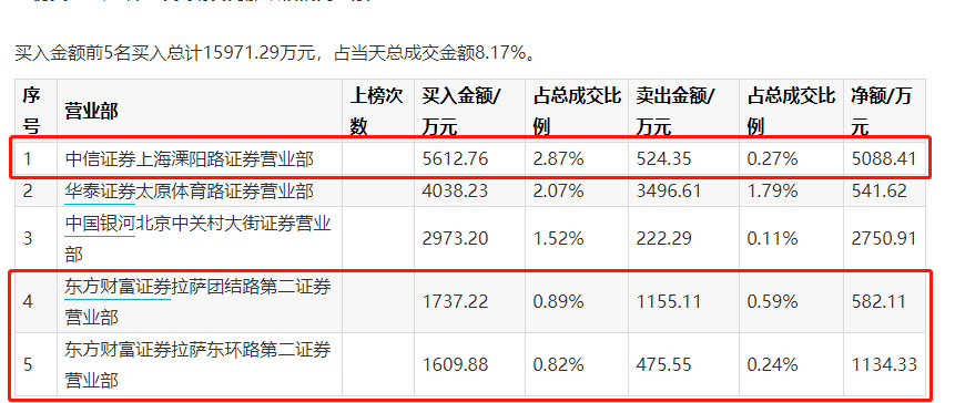 游资太生猛！最强宁德概念股六连板，否认传闻照样涨停