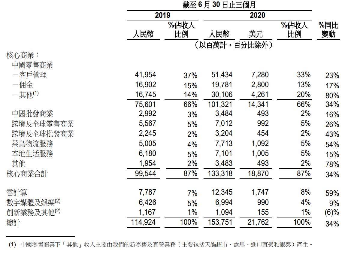 生活|菜鸟网络单季营收77亿 阿里本地生活收入71亿