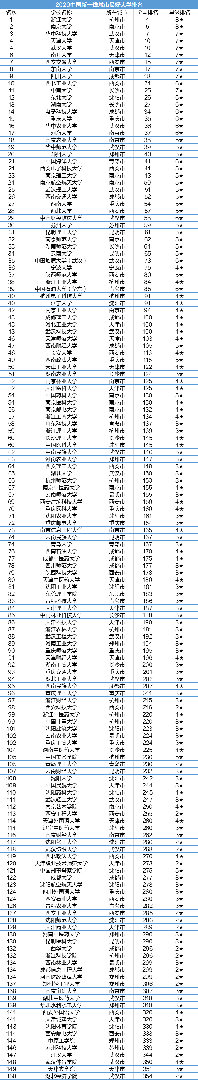 2020年世界一线排名_2020中国城市发展水平排行榜,合肥入围准一线