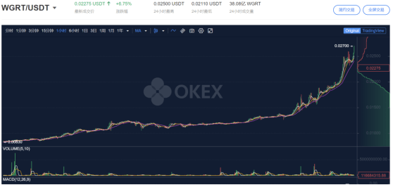 DeFi|OKEx再上DeFi新秀 预言机赛道DIA屡创新高