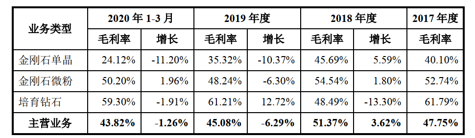 金刚石|原创净利润负增长毛利率走低！力量钻石冲击创业板培育钻石成新风口？