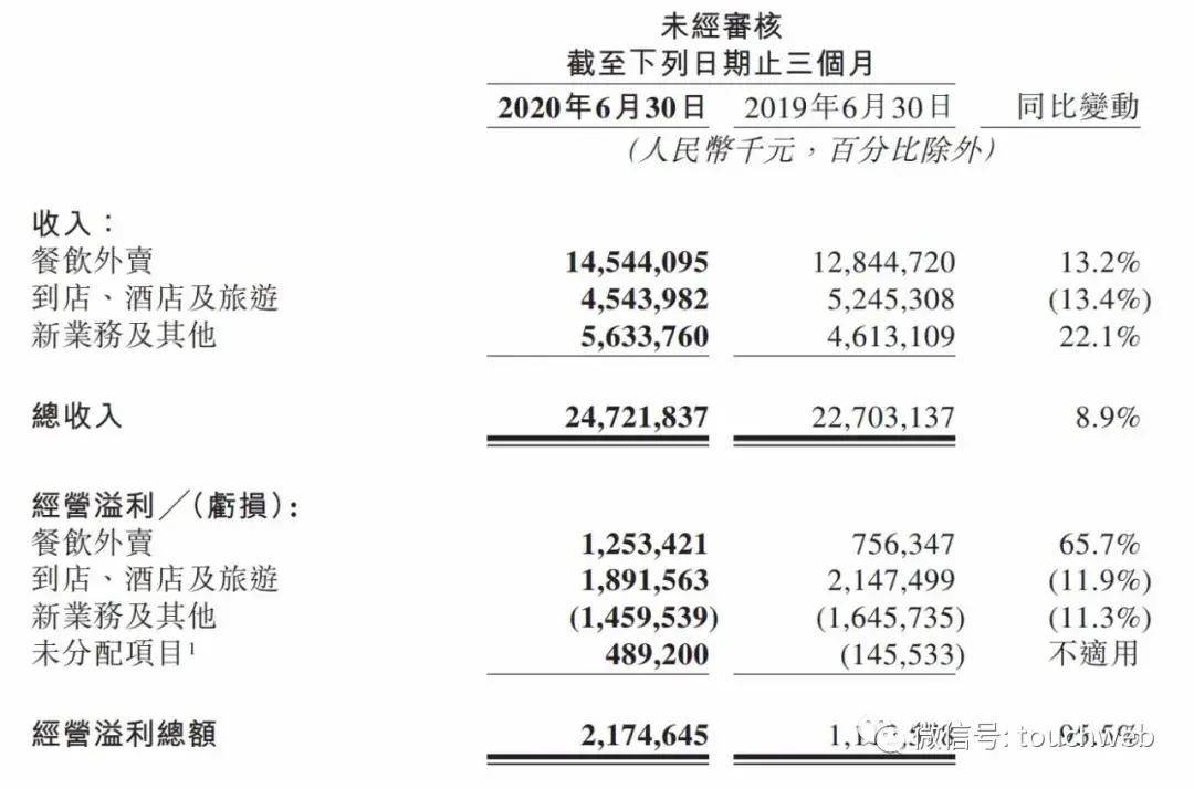 同比|美团第二季营收247亿同比增9% 加大生鲜零售及电单车投入