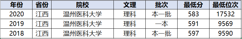 广东|广东分数稳如泰山，另一省暴跌！考生：我怎么报？温州医科大学