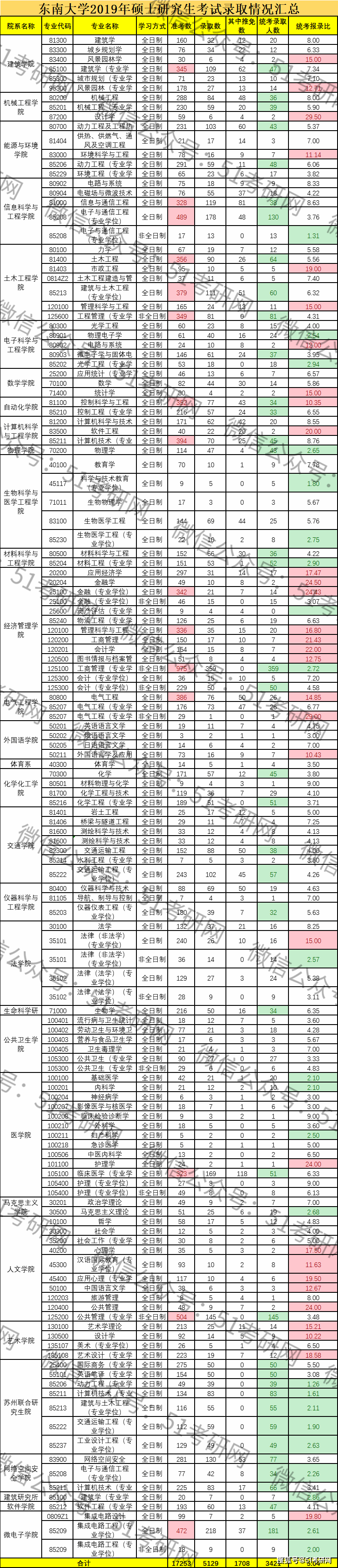 1.9万人报考，扩招近千人！被戏称为“大三本”的985，低调有实力