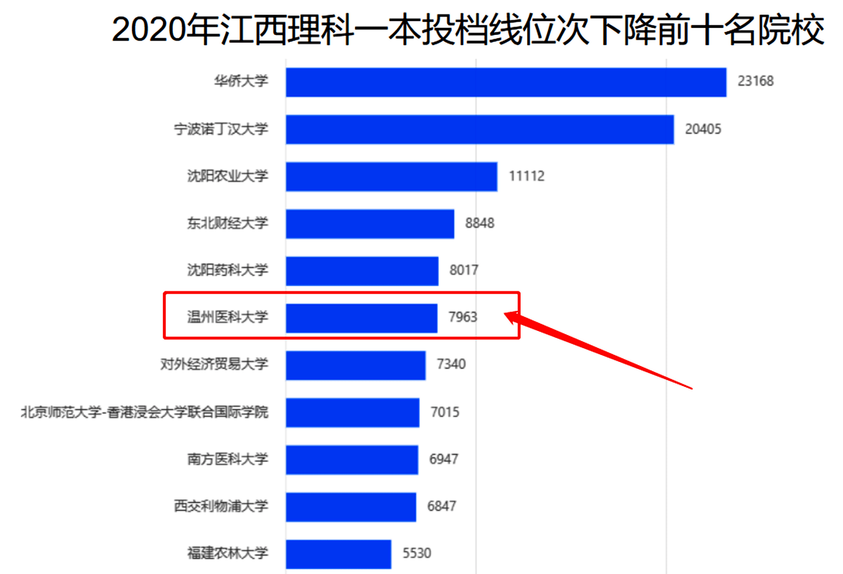 广东|广东分数稳如泰山，另一省暴跌！考生：我怎么报？温州医科大学