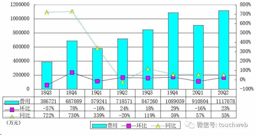 多多|拼多多季报图解：营收122亿同比增67% 月活用户超5.7亿