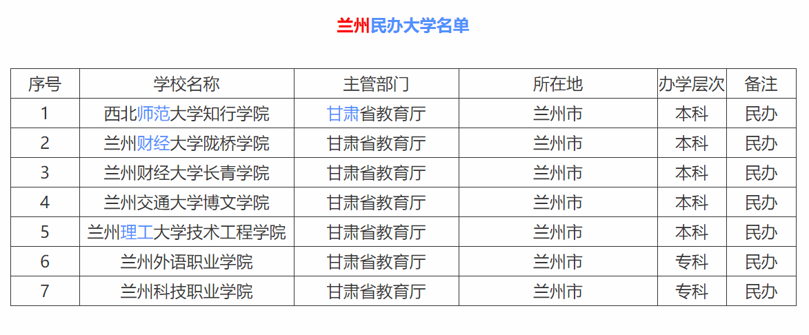 大学排名公布:兰州大学第一