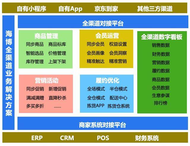 金沙赌船官方网站全渠道降本增效中百仓储超150家门店使用京东