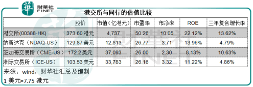 总收入|【捷报】乘风破浪的港交所，好戏在后头？