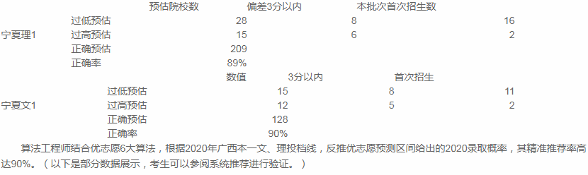 占总|2020优志愿智能模拟填报平台复盘结果：宁夏本一成功投档率90%！