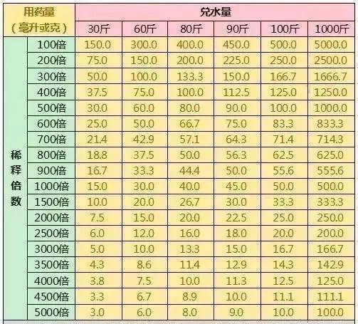 一表五原则教你农药如何兑水及科学施用