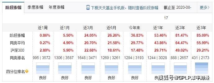 投资|兴全趋势投资混合（LOF）二季度净值升至0.853元 基金经理为副总