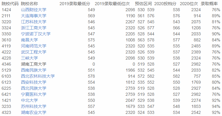 占总|2020优志愿智能模拟填报平台复盘结果：宁夏本一成功投档率90%！