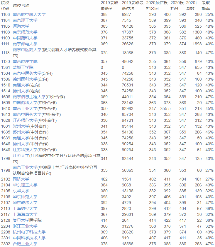 志愿|2020优志愿大数据填报平台复盘报告： 江苏本一成功投档率95%！