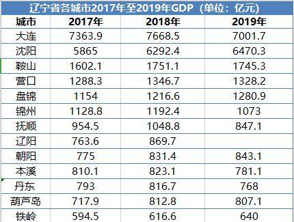 阜新1970年gdp_辽宁阜新的2019年上半年GDP出炉,省内可排名多少