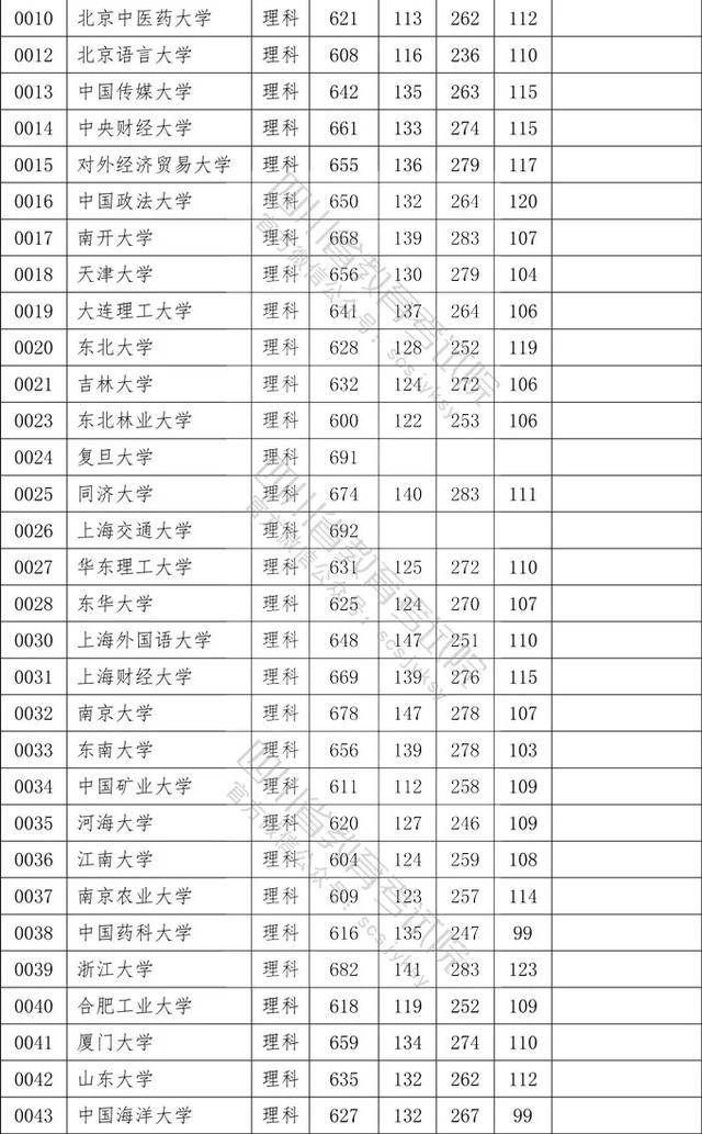 2020四川高考理科本一批调档线:清华694,川大638_手机