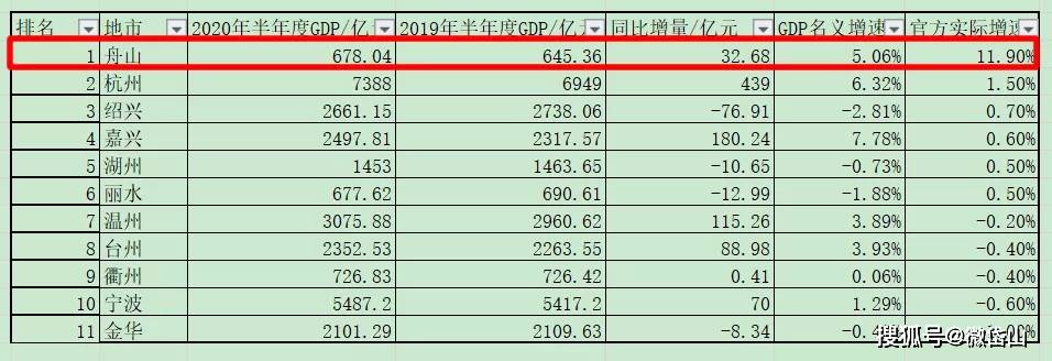 2020上半年舟山gdp11.9_浙江2020年上半年GDP数据公布,舟山增速第一,岱山增长66.2%