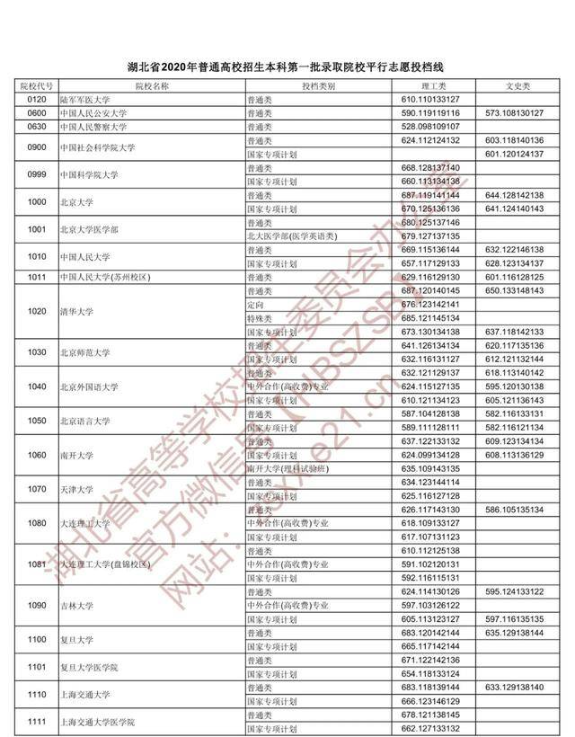湖北省2020年一本大_2020年25所湖北高校在鄂“一本投档线”排名,华中师