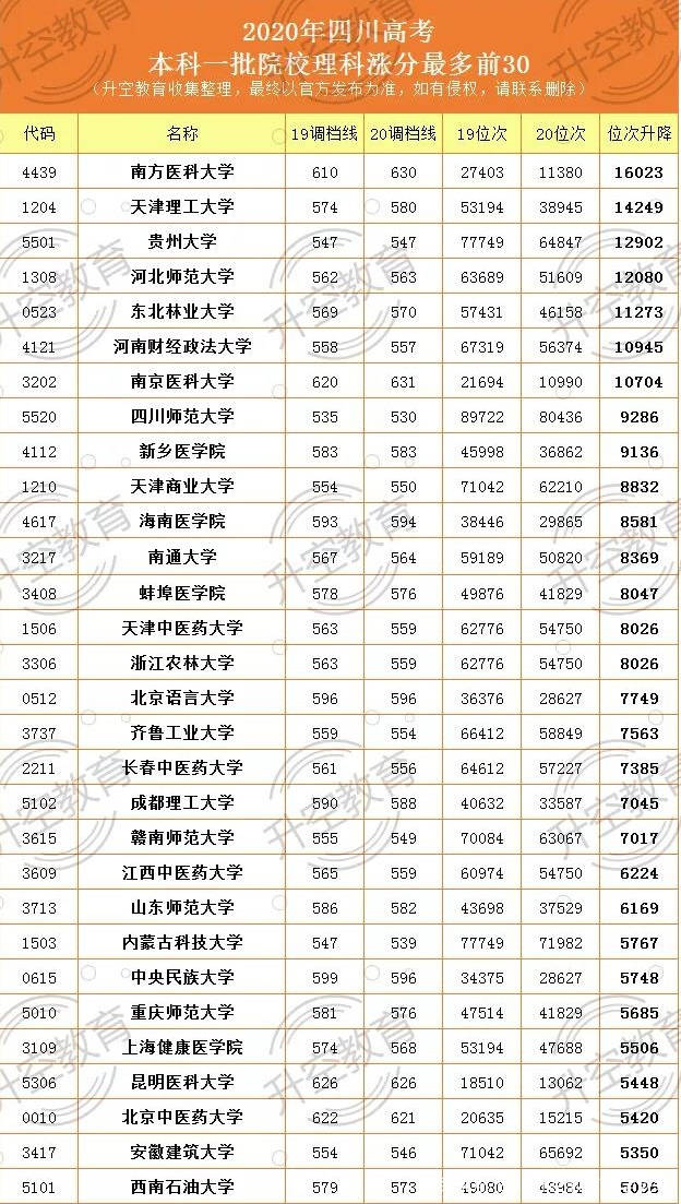 位次|重磅！2020四川本一批调档线（完整版）附位次变化