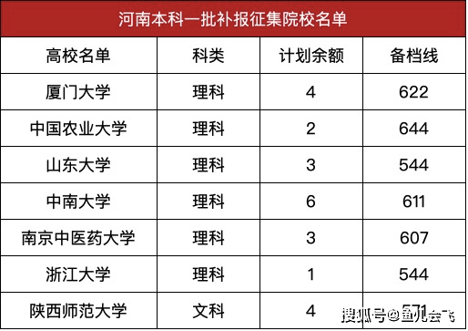 河南|志愿未被录取怎么办？厦门大学、中国农大多所985高校可补报录取