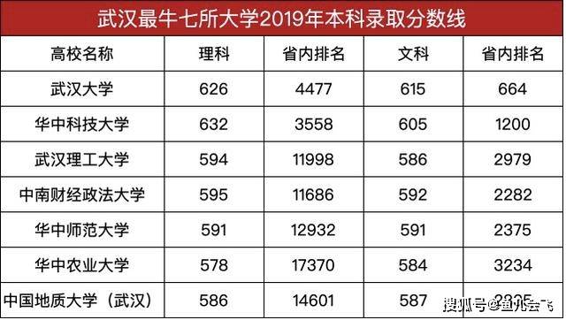 高校|本科一批录取投档线公布，部分高校开学时间已确定武汉最牛七所大学