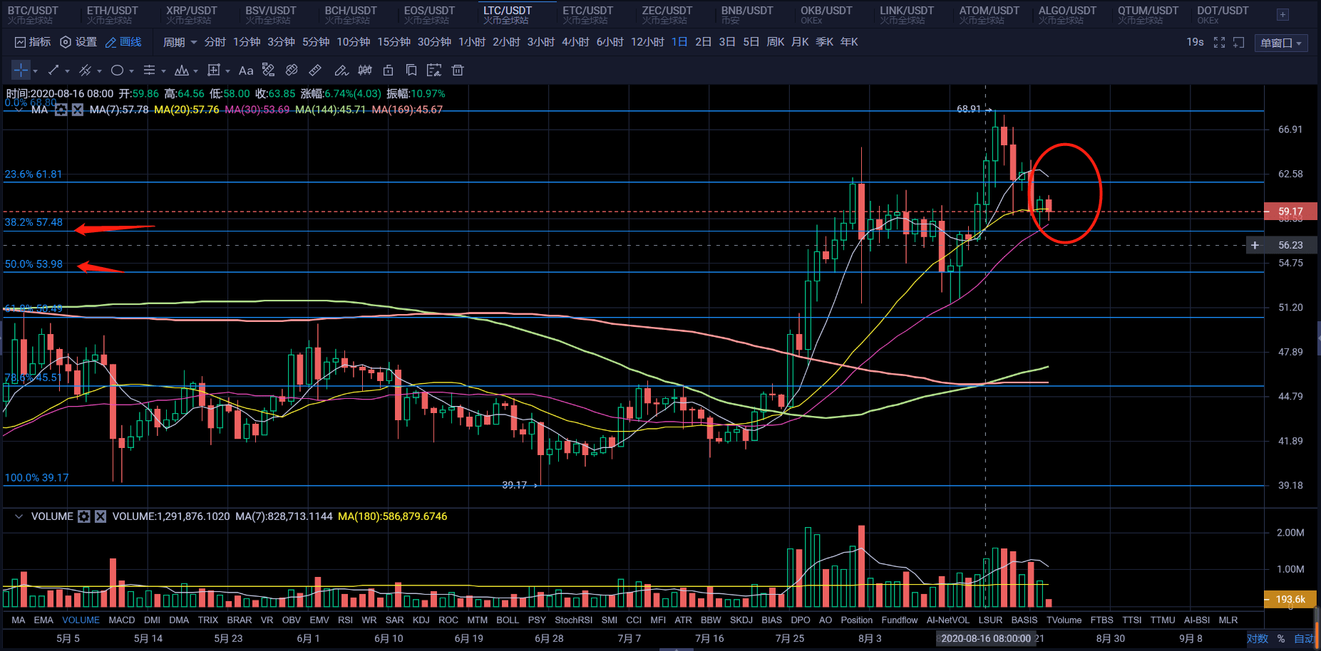 行情|原创比特币回调震荡，市场陷入调整，牛市还在吗？