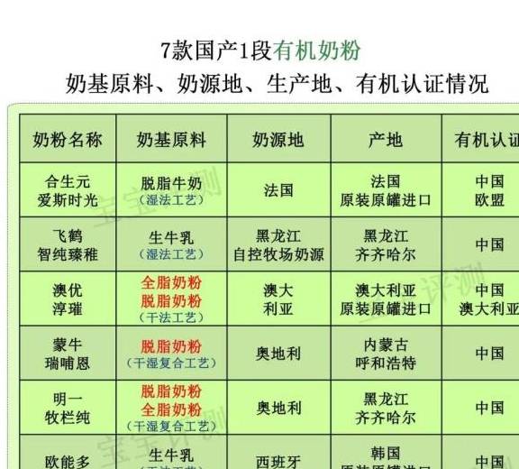 奶粉|差别却这么大！7款国产有机奶粉评测一：都卖那么贵