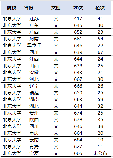 位次|太难了！多省超700分！北大、清华2020各省录取分数线出炉！