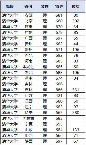 位次|太难了！多省超700分！北大、清华2020各省录取分数线出炉！