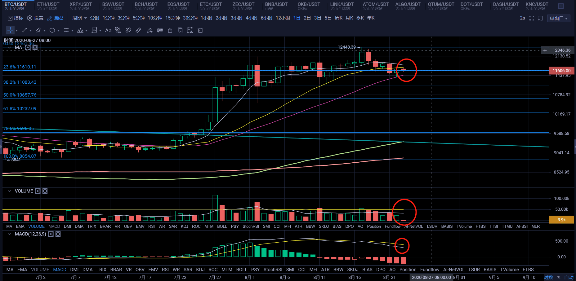 行情|原创比特币回调震荡，市场陷入调整，牛市还在吗？