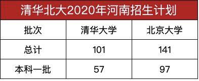 河南|远超河南招生人数一区胜全省！海淀区清华北大录取近500人