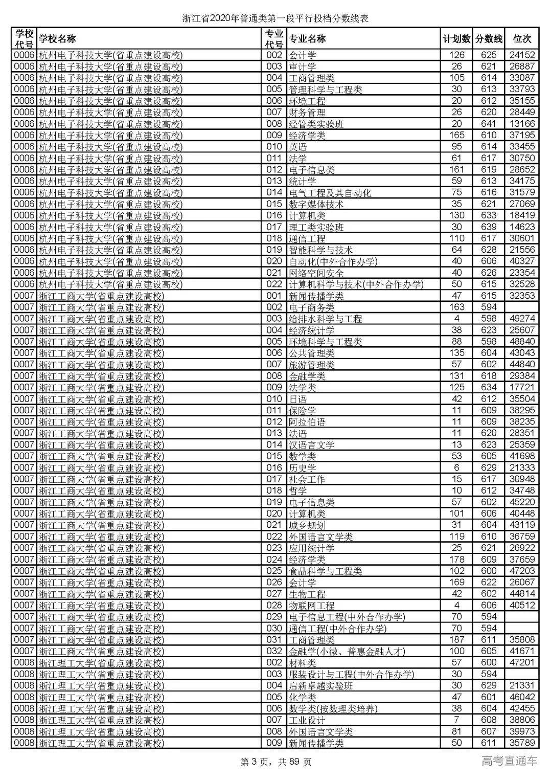 专业|没大胆报的都后悔死了这些高校今年爆冷!2020全国各地一本投档线最全汇总