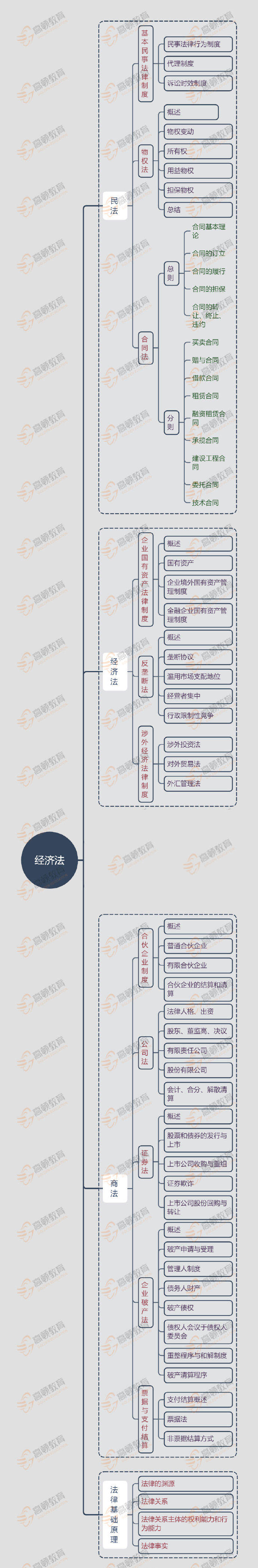 2020年注会各科目重点思维导图!