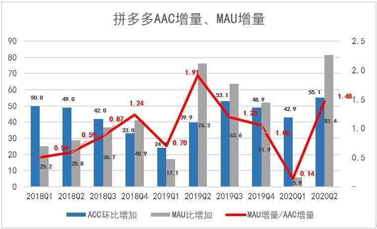 神话|拼多多“高速增长”神话破灭