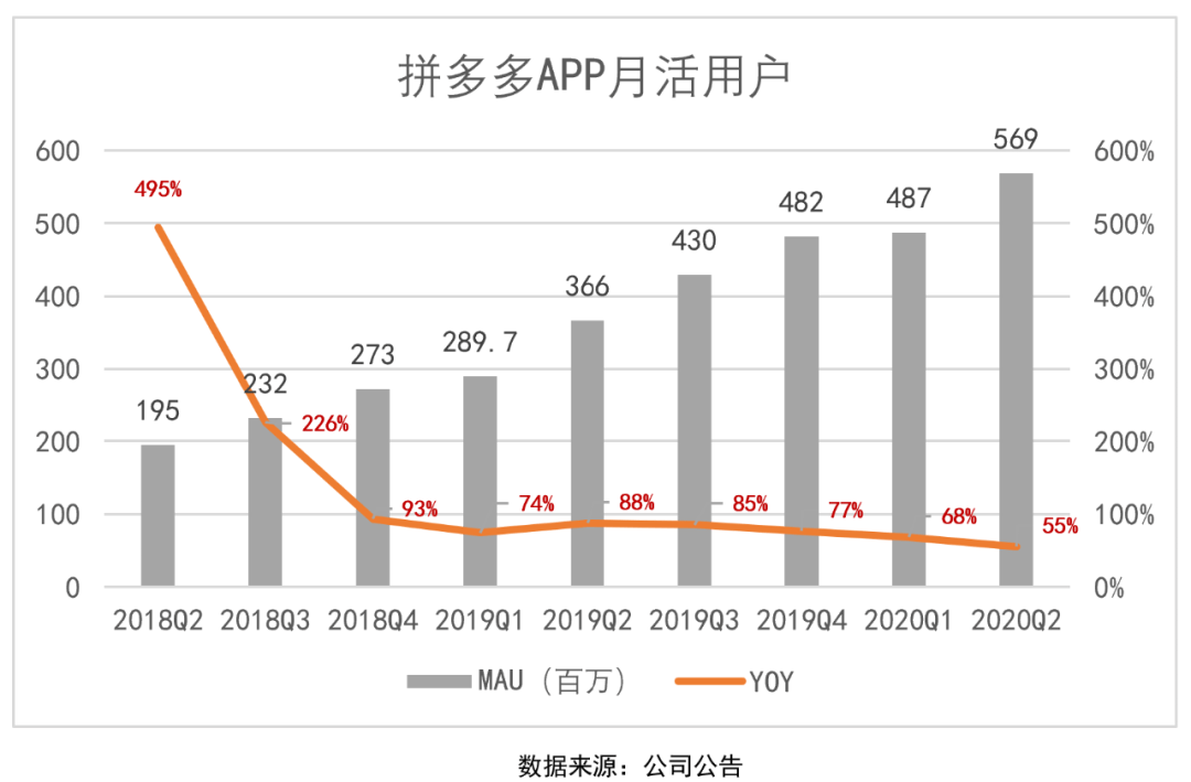 神话|拼多多“高速增长”神话破灭