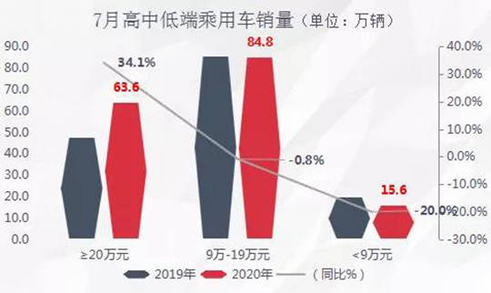 乘用车|下半年车市憧憬与担忧并存