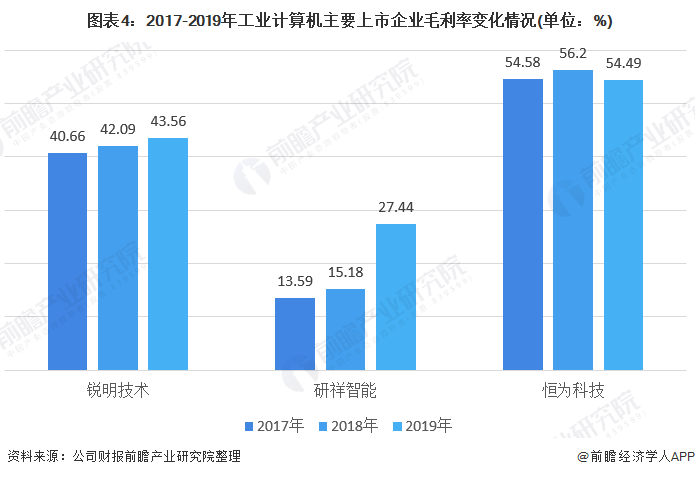 2020年中国工业计算机应用领域市场现状与发展趋势分析 行业盈利水平