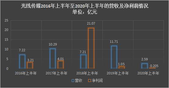 影响|原创光线传媒的爆款尴尬