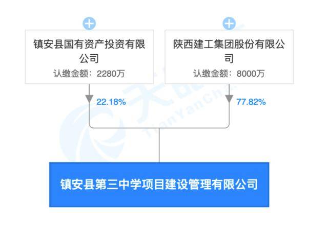 整体上市前的陕建与镇安三中的3P循环