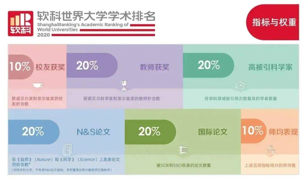 排名|重磅！2020软科世界大学学术排名权威发布，哈佛大学连续第18年蝉联全球第一