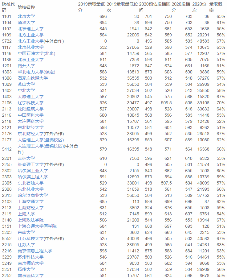 重庆|2020优志愿模拟填报平台复盘分析：重庆本科一批成功投档率90%！