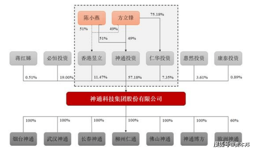 方立锋,陈小燕夫妇合计持有神通投资100%股权,香港