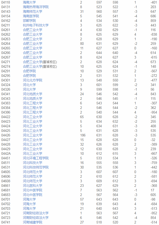 院校|2020使用优志愿模拟填报 天津本科A段成功投档率96%